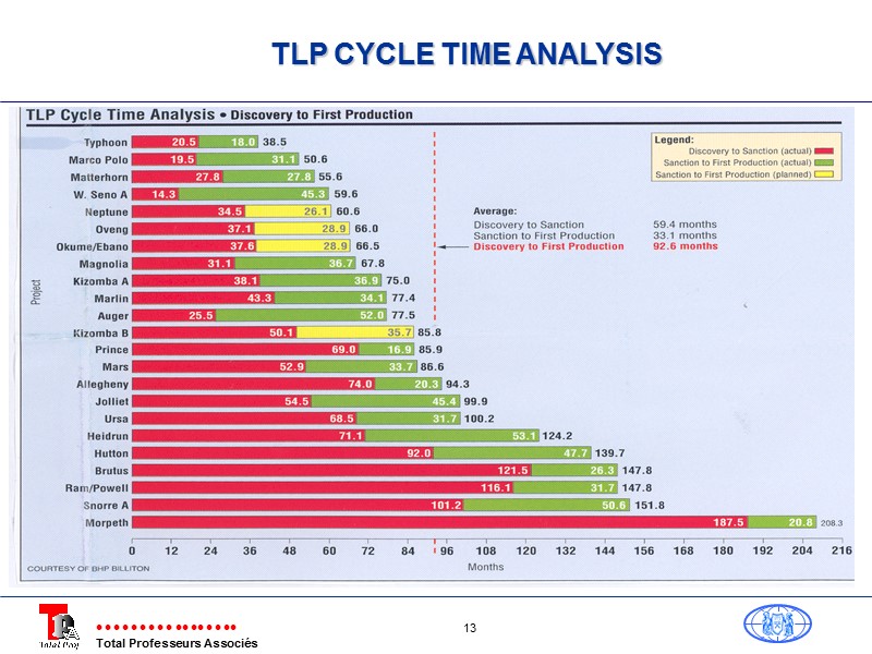 TLP CYCLE TIME ANALYSIS